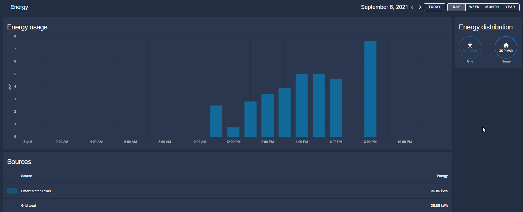 Energy Dashboard with data from Smart Meter Texas
